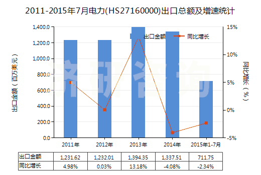 2011-2015年7月電力(HS27160000)出口總額及增速統(tǒng)計(jì)